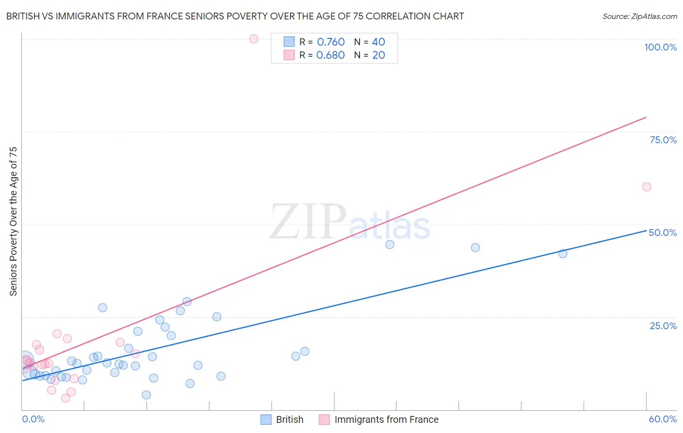 British vs Immigrants from France Seniors Poverty Over the Age of 75