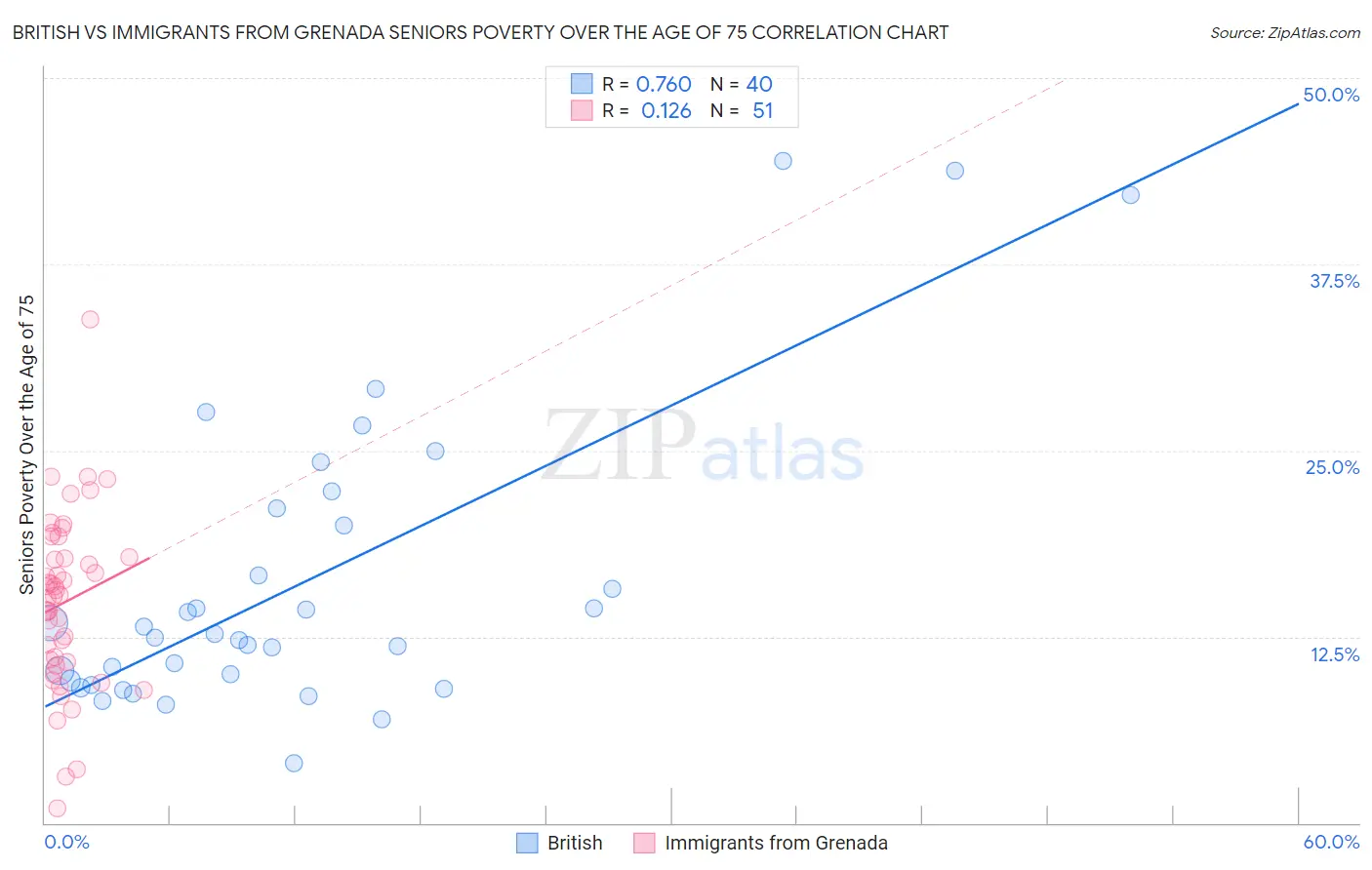 British vs Immigrants from Grenada Seniors Poverty Over the Age of 75