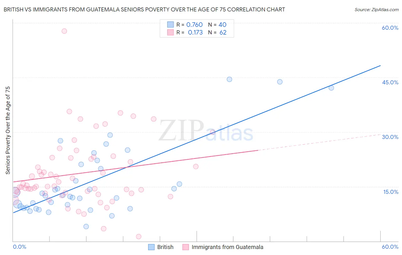 British vs Immigrants from Guatemala Seniors Poverty Over the Age of 75