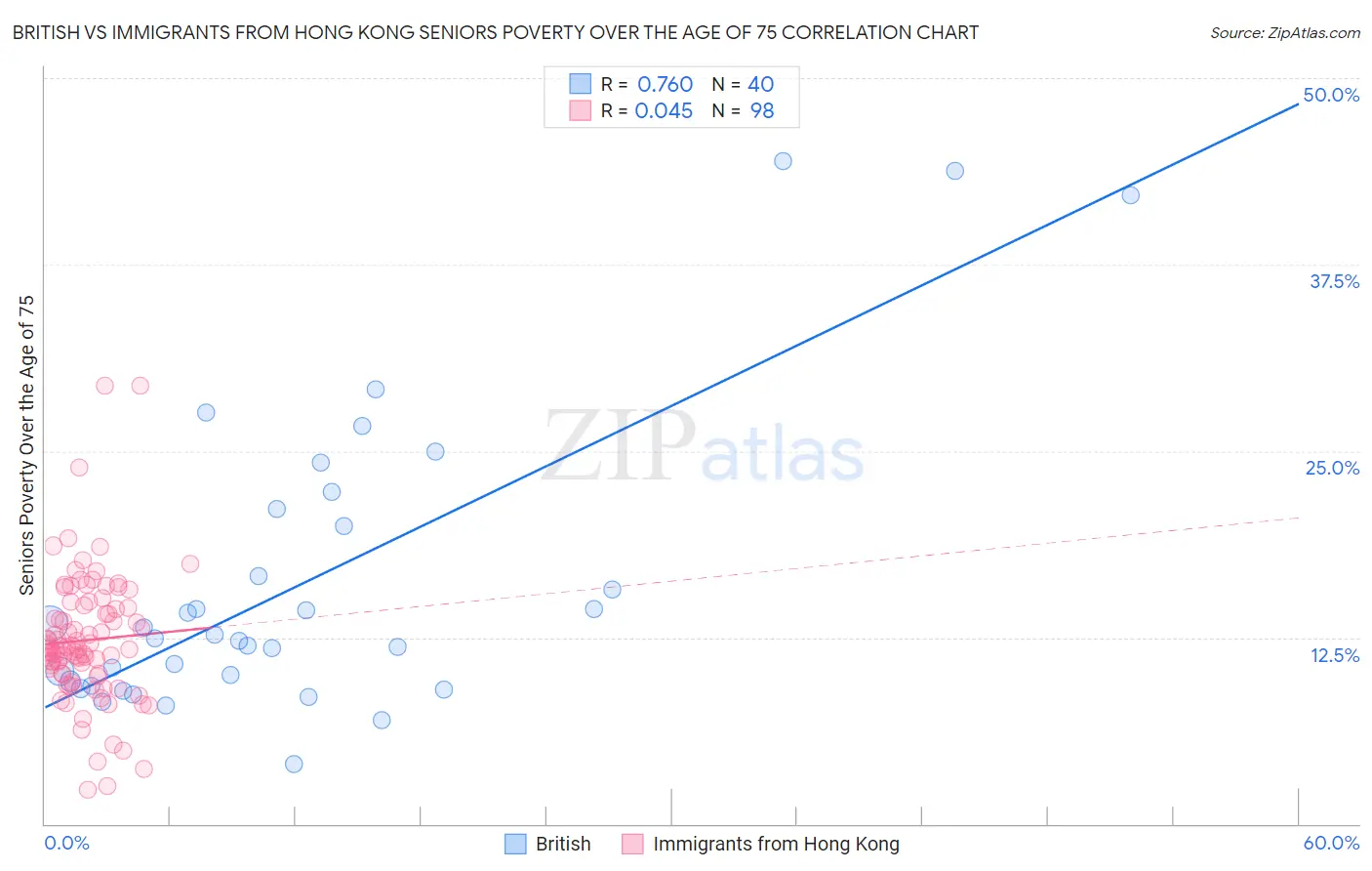 British vs Immigrants from Hong Kong Seniors Poverty Over the Age of 75