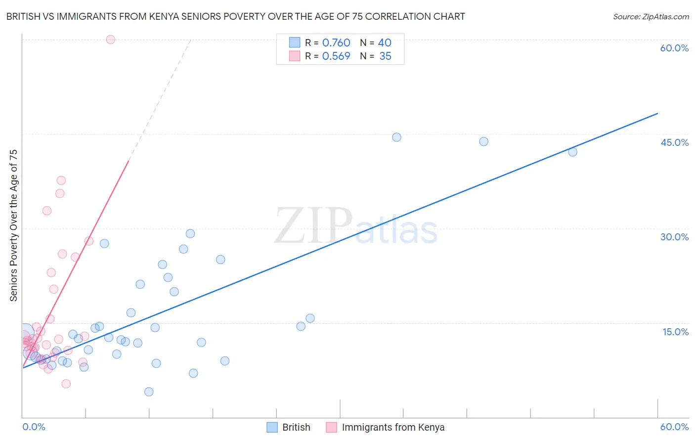 British vs Immigrants from Kenya Seniors Poverty Over the Age of 75