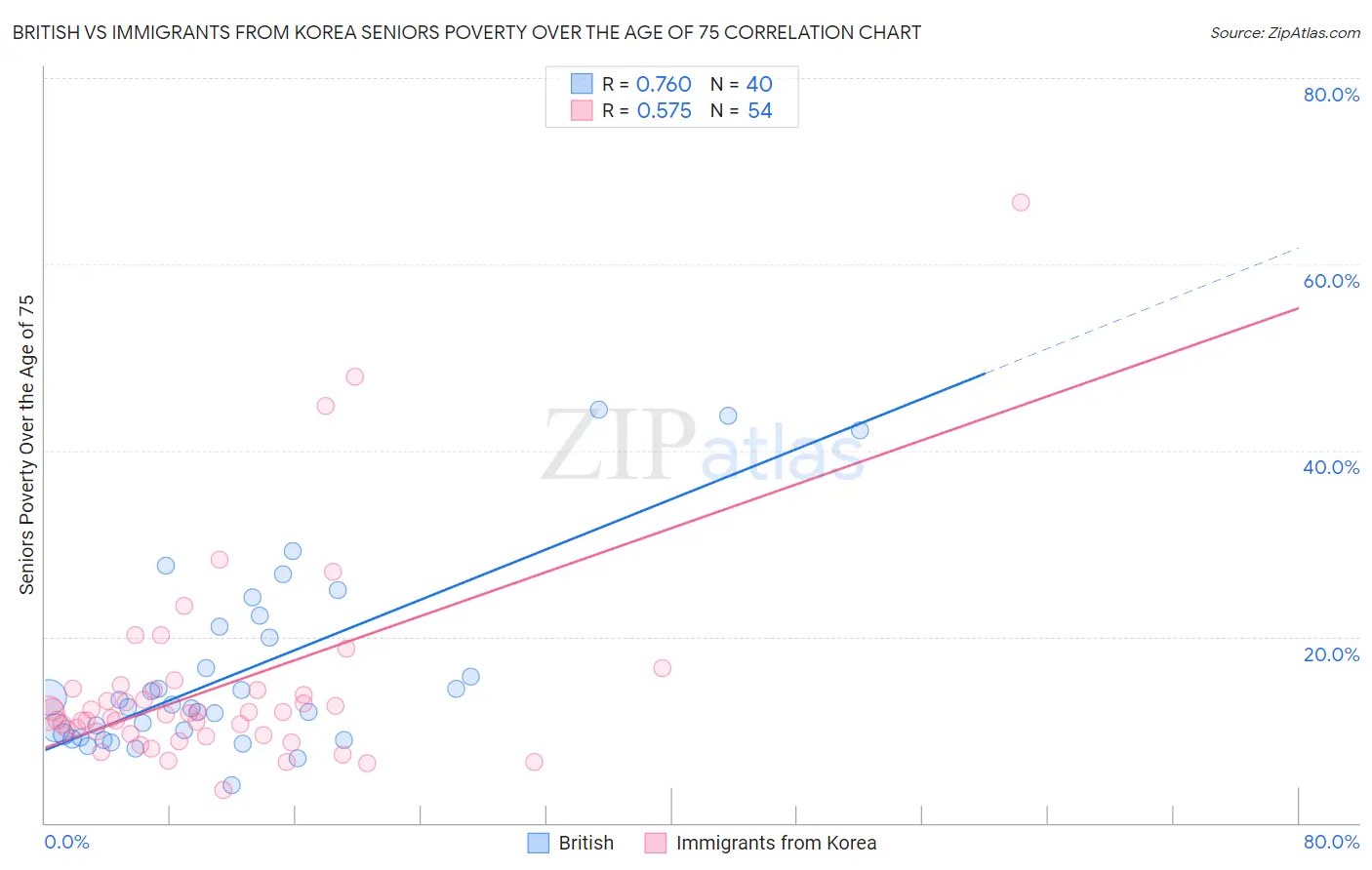 British vs Immigrants from Korea Seniors Poverty Over the Age of 75