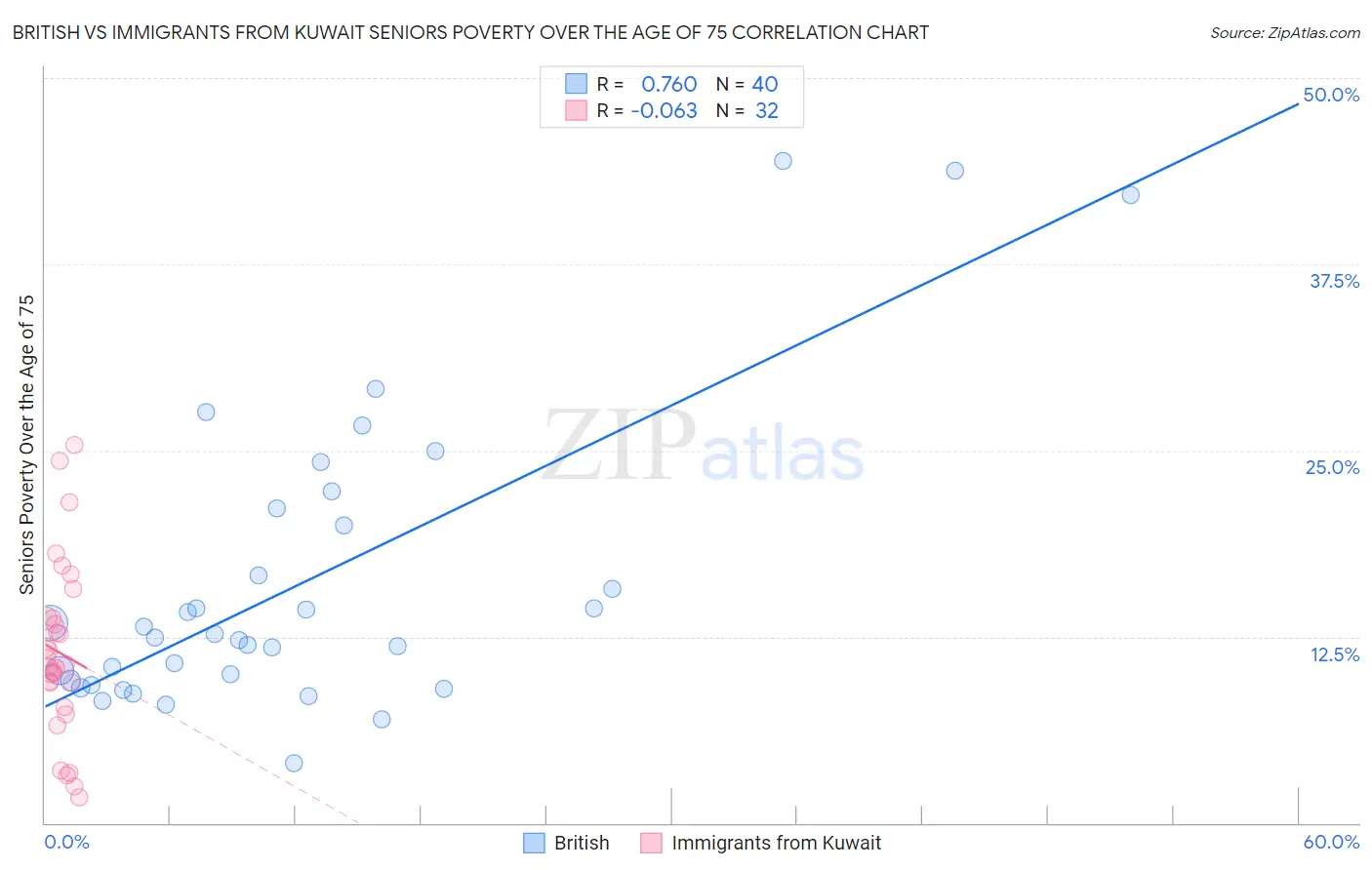 British vs Immigrants from Kuwait Seniors Poverty Over the Age of 75