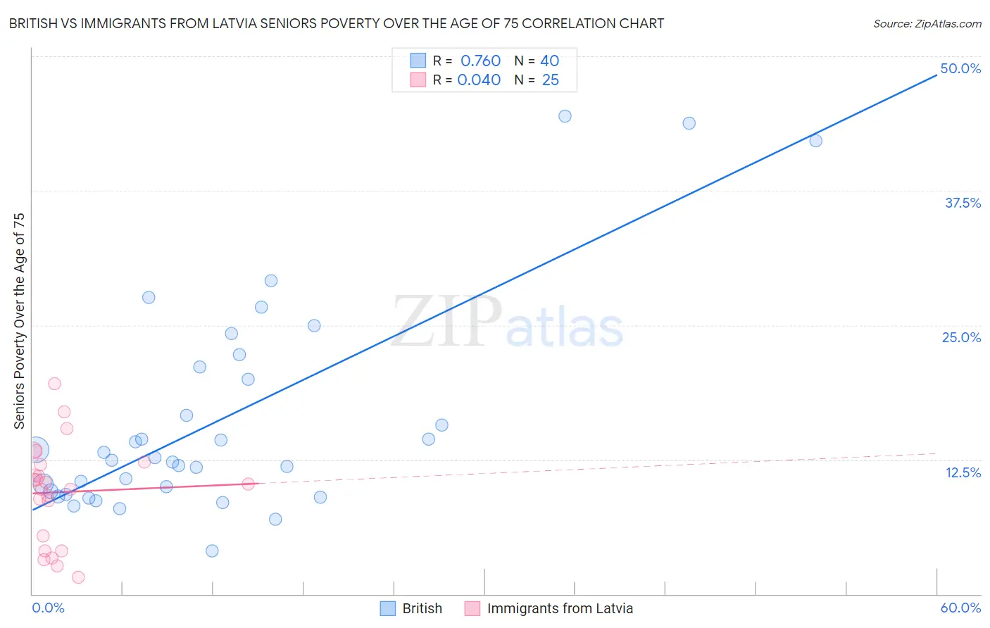 British vs Immigrants from Latvia Seniors Poverty Over the Age of 75