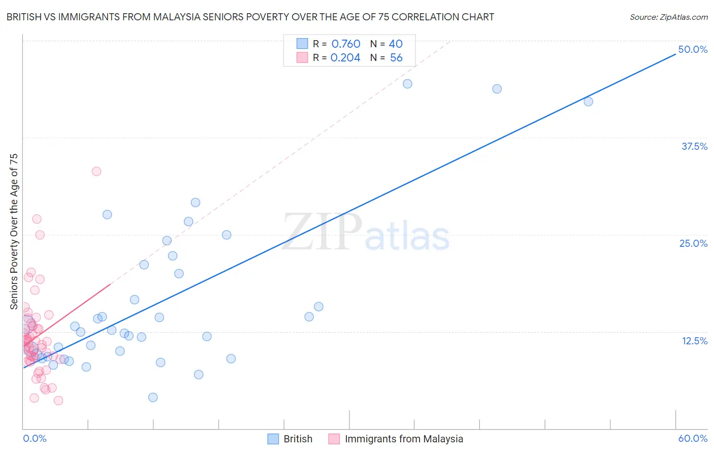 British vs Immigrants from Malaysia Seniors Poverty Over the Age of 75