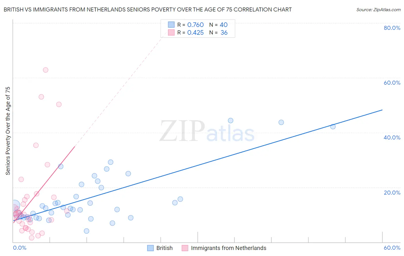 British vs Immigrants from Netherlands Seniors Poverty Over the Age of 75