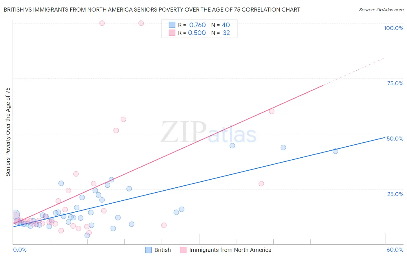 British vs Immigrants from North America Seniors Poverty Over the Age of 75