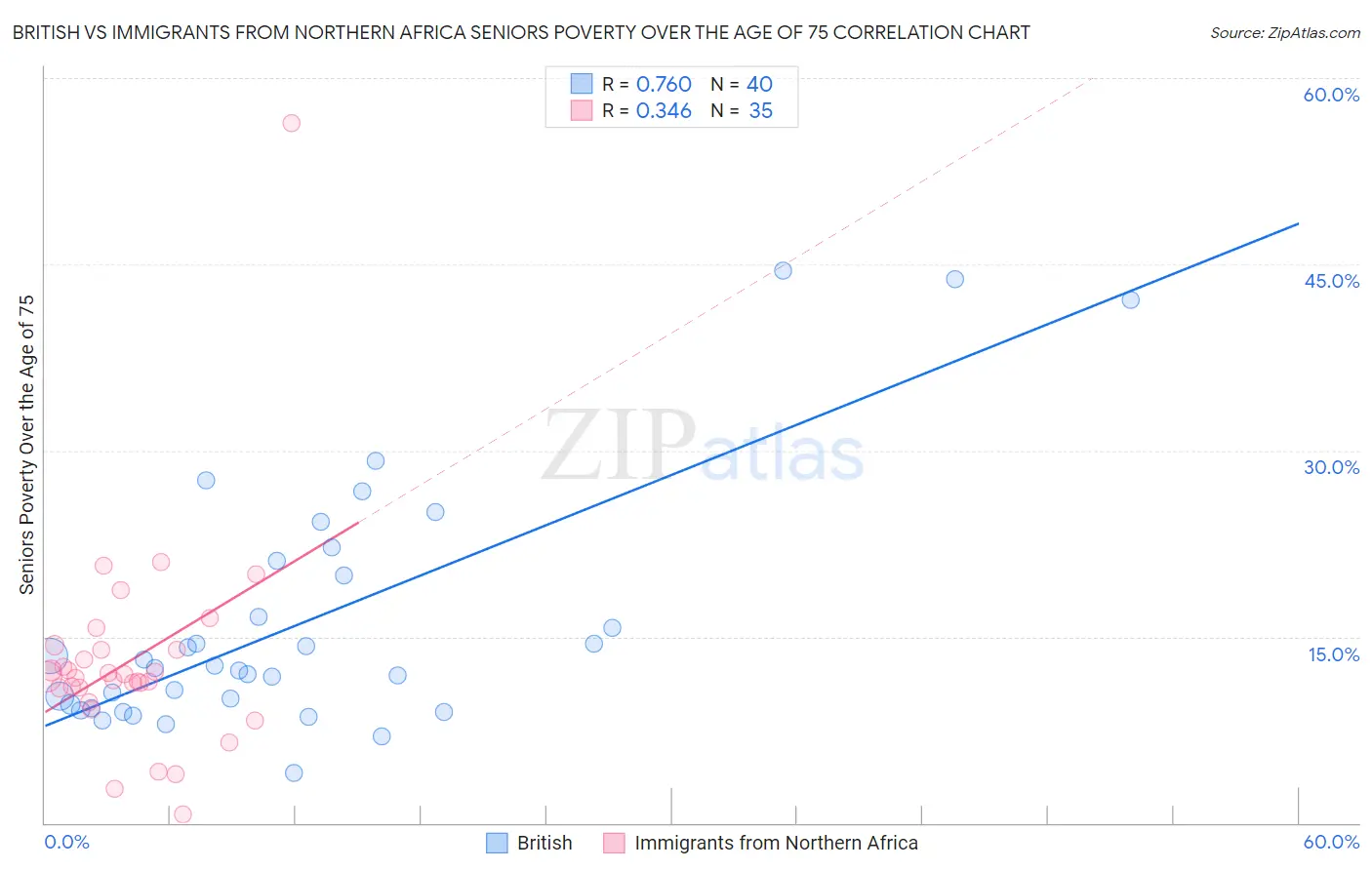 British vs Immigrants from Northern Africa Seniors Poverty Over the Age of 75