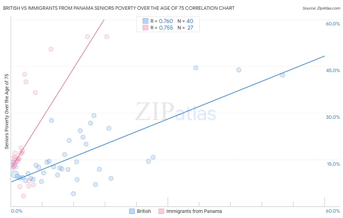 British vs Immigrants from Panama Seniors Poverty Over the Age of 75