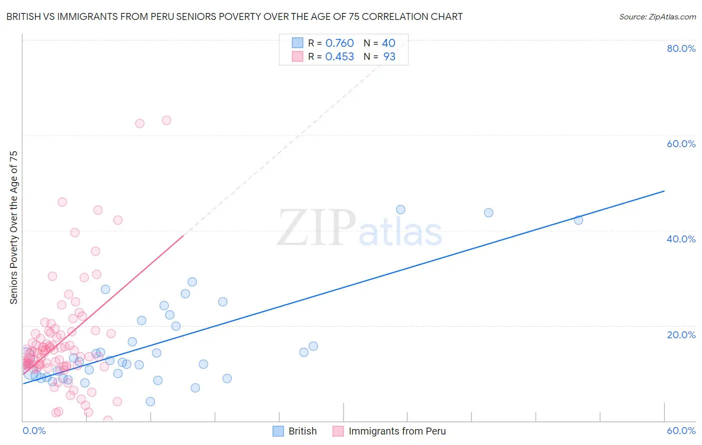 British vs Immigrants from Peru Seniors Poverty Over the Age of 75