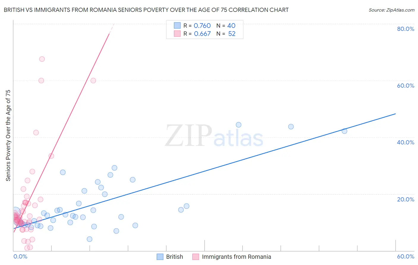 British vs Immigrants from Romania Seniors Poverty Over the Age of 75