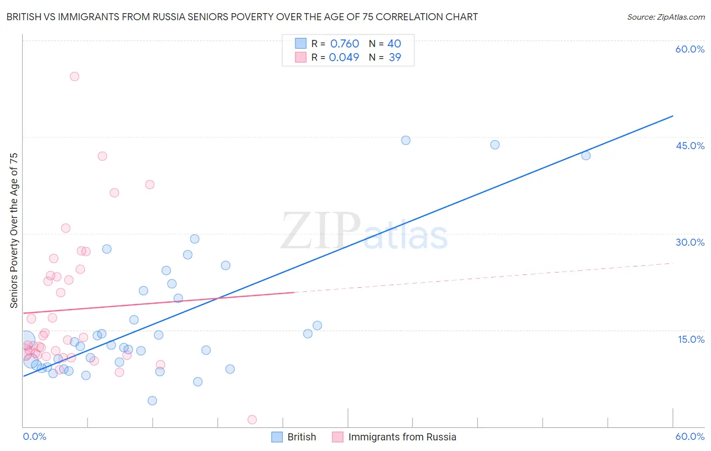 British vs Immigrants from Russia Seniors Poverty Over the Age of 75