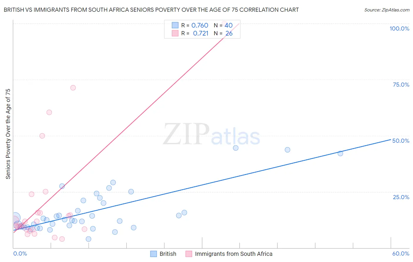British vs Immigrants from South Africa Seniors Poverty Over the Age of 75