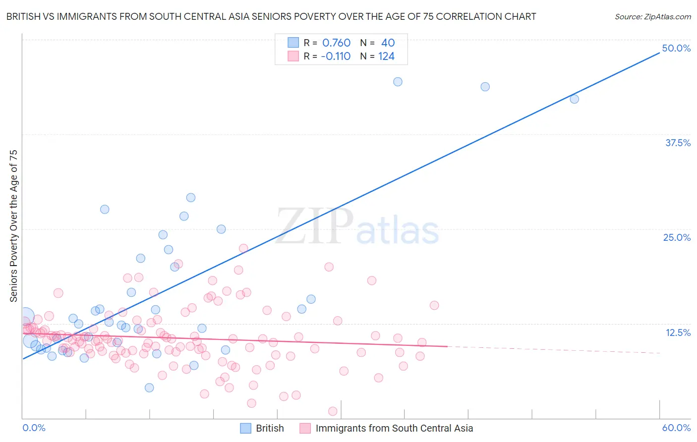 British vs Immigrants from South Central Asia Seniors Poverty Over the Age of 75