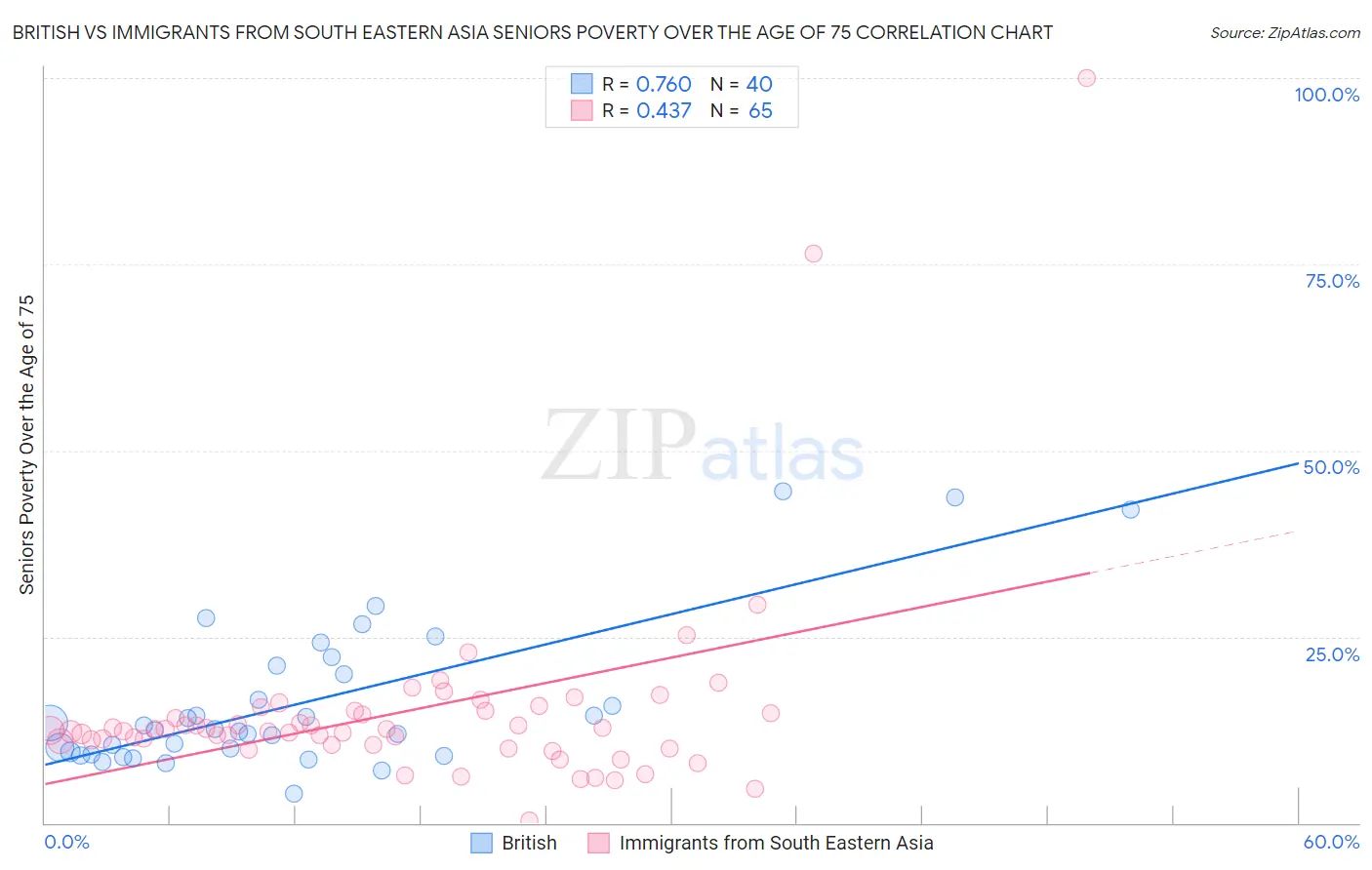 British vs Immigrants from South Eastern Asia Seniors Poverty Over the Age of 75