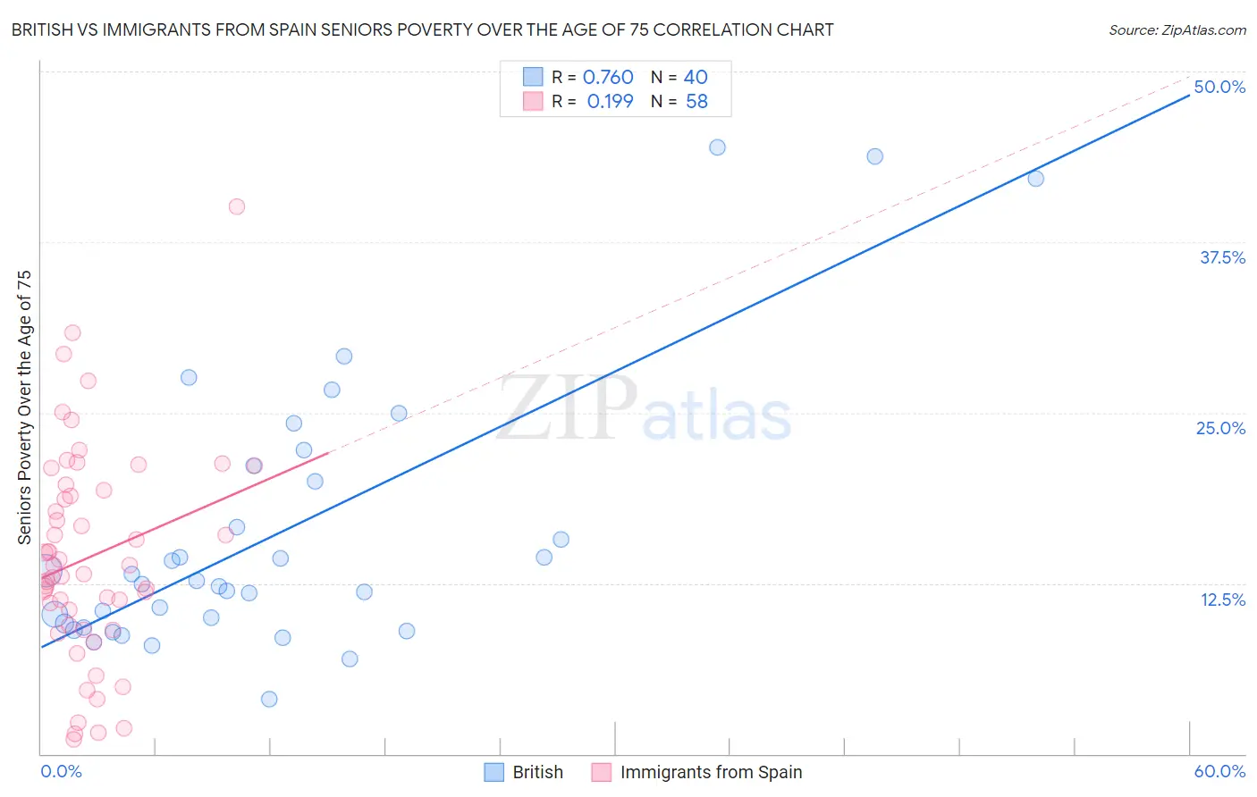 British vs Immigrants from Spain Seniors Poverty Over the Age of 75