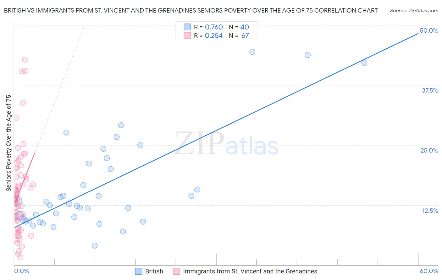 British vs Immigrants from St. Vincent and the Grenadines Seniors Poverty Over the Age of 75