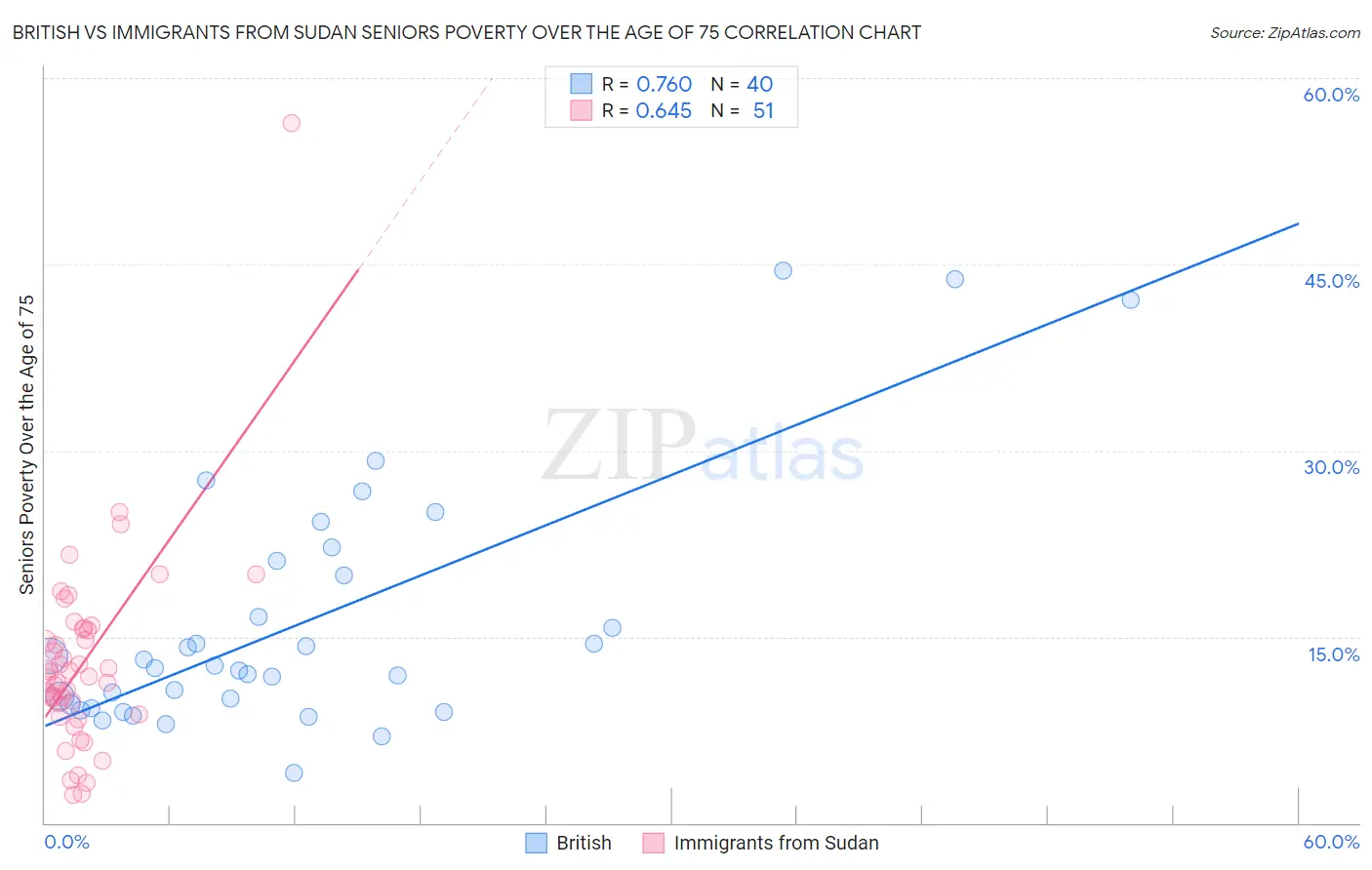 British vs Immigrants from Sudan Seniors Poverty Over the Age of 75
