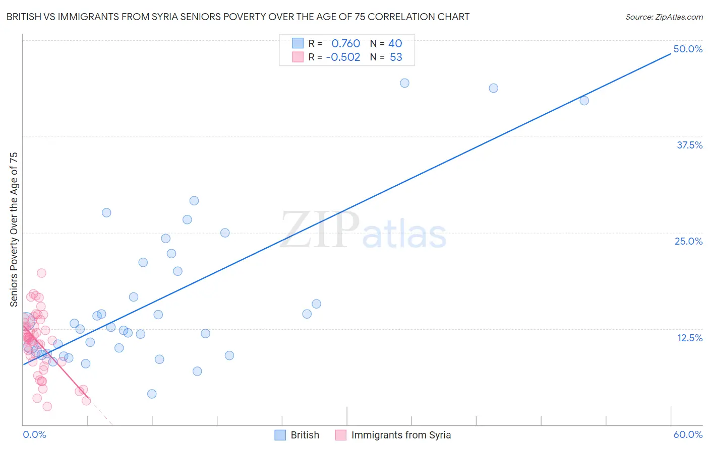 British vs Immigrants from Syria Seniors Poverty Over the Age of 75