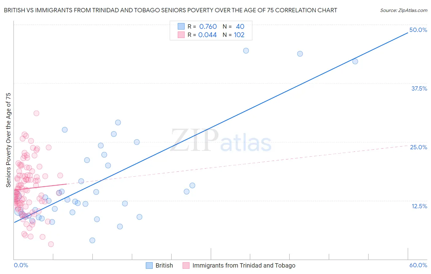 British vs Immigrants from Trinidad and Tobago Seniors Poverty Over the Age of 75