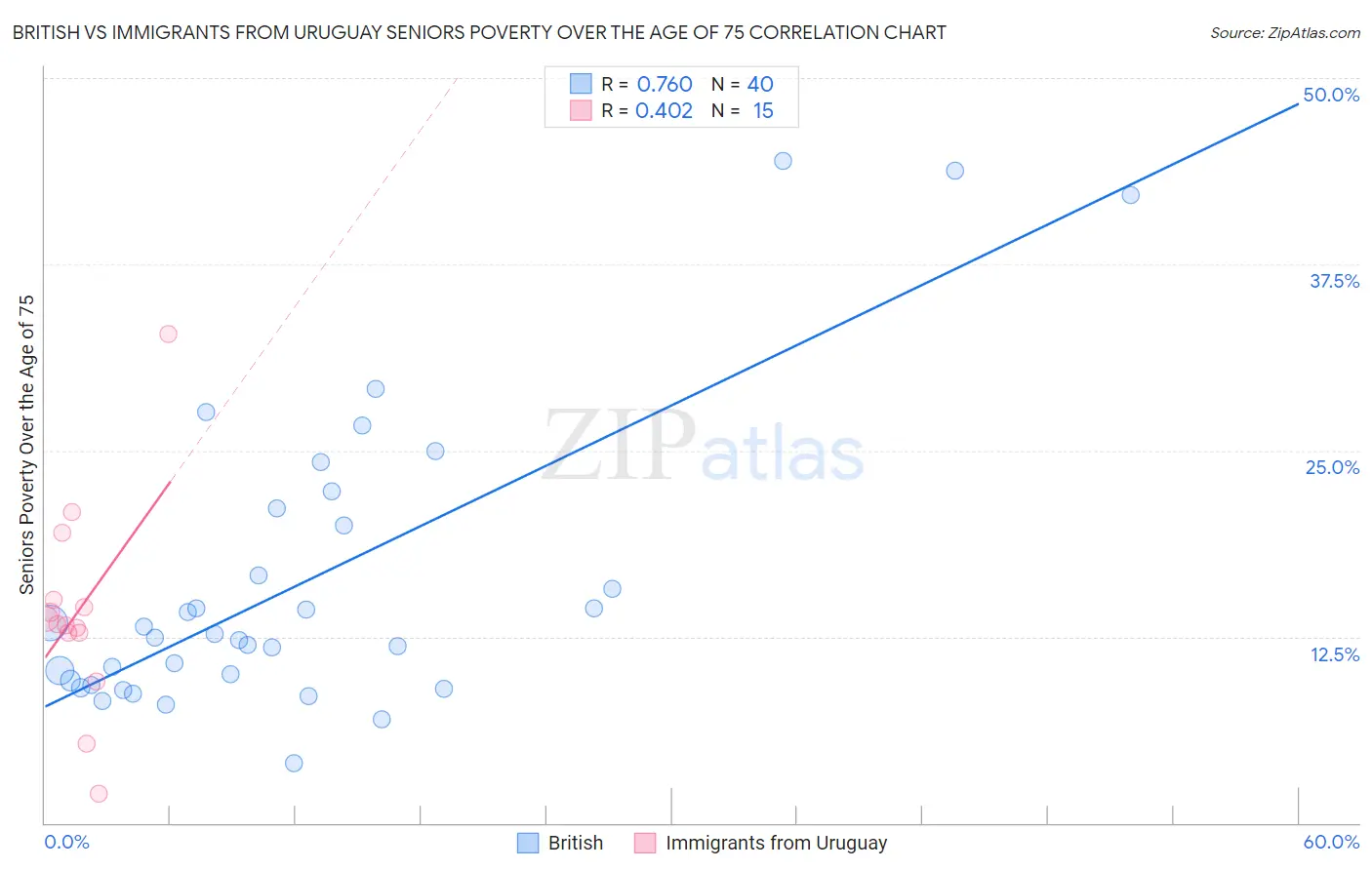 British vs Immigrants from Uruguay Seniors Poverty Over the Age of 75