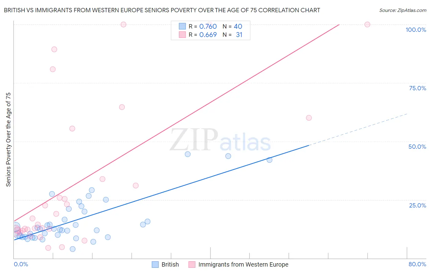 British vs Immigrants from Western Europe Seniors Poverty Over the Age of 75