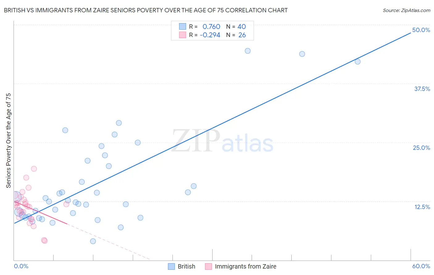 British vs Immigrants from Zaire Seniors Poverty Over the Age of 75