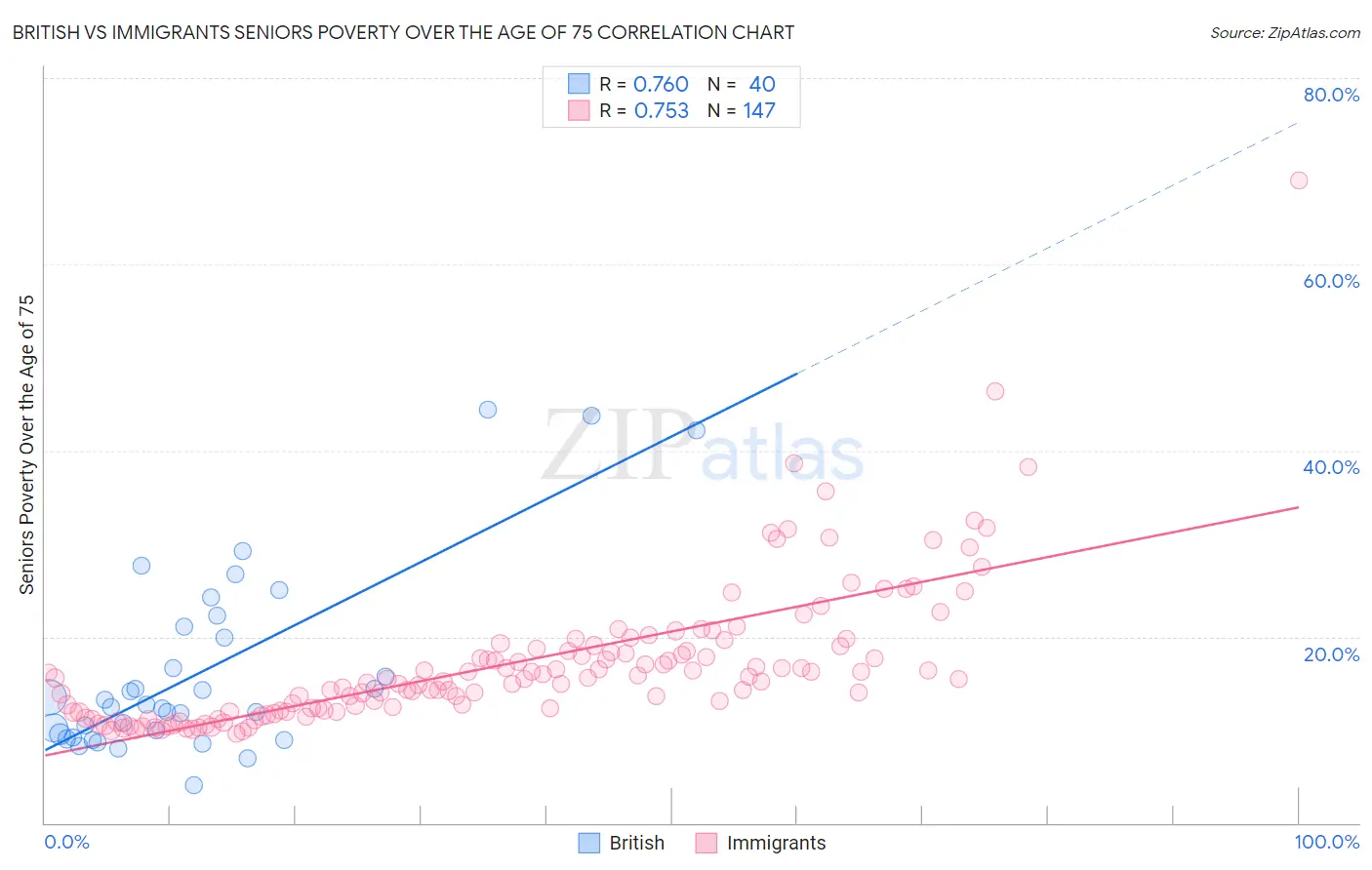 British vs Immigrants Seniors Poverty Over the Age of 75