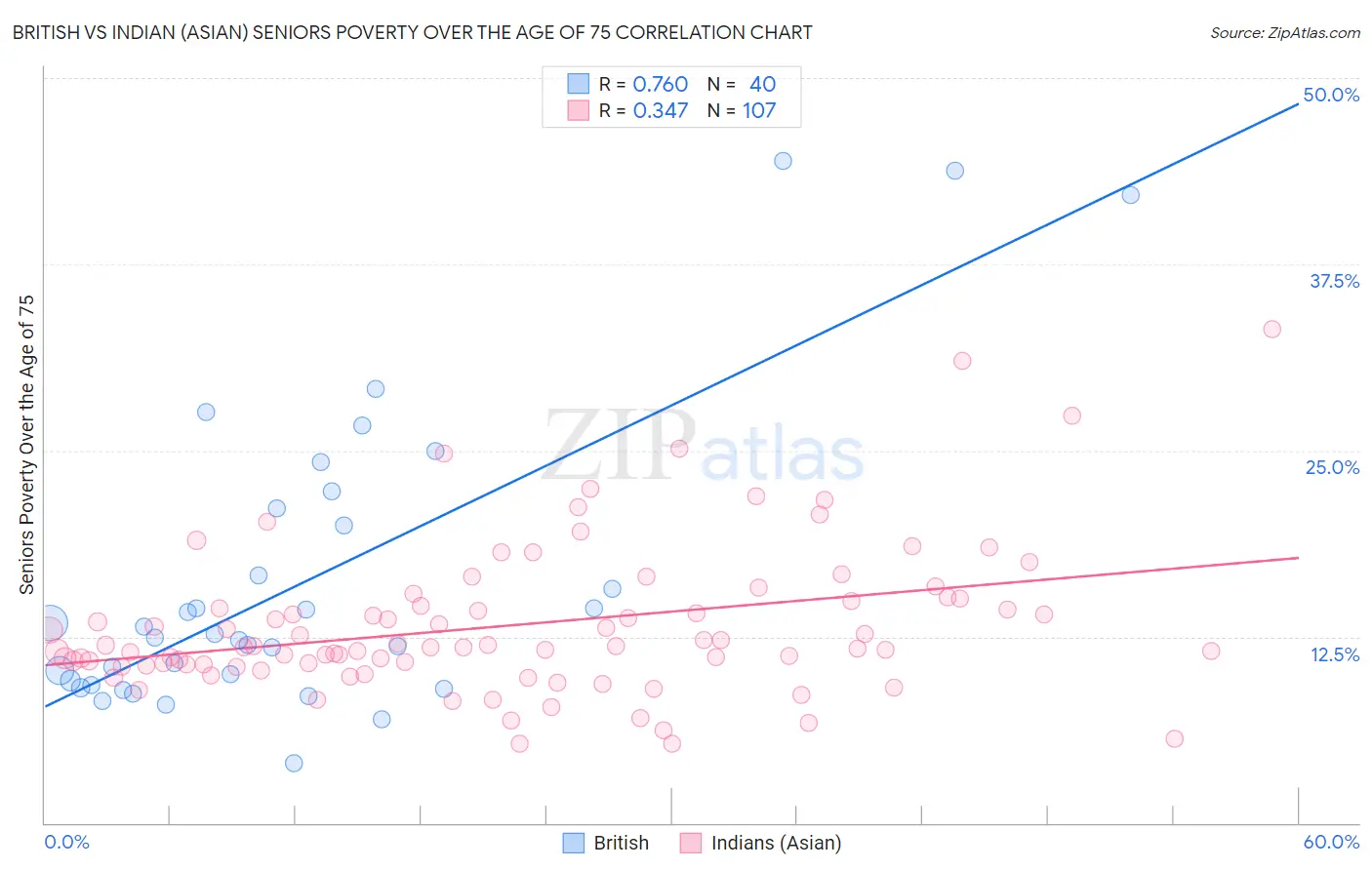 British vs Indian (Asian) Seniors Poverty Over the Age of 75