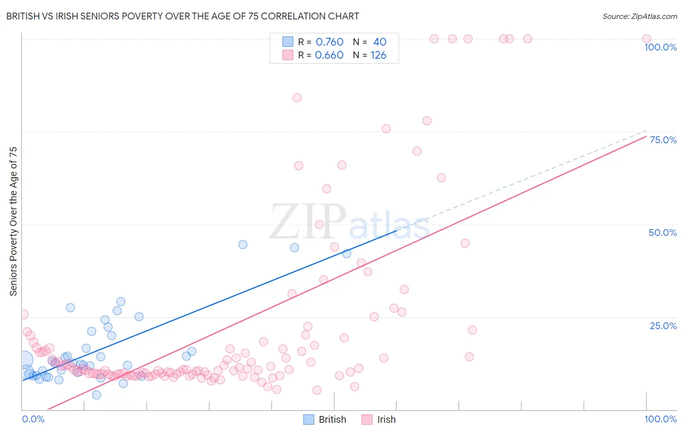 British vs Irish Seniors Poverty Over the Age of 75