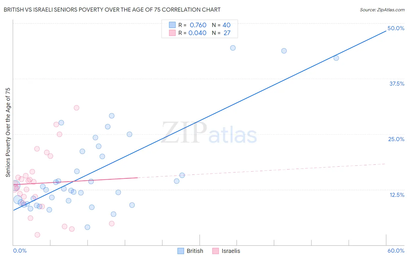 British vs Israeli Seniors Poverty Over the Age of 75