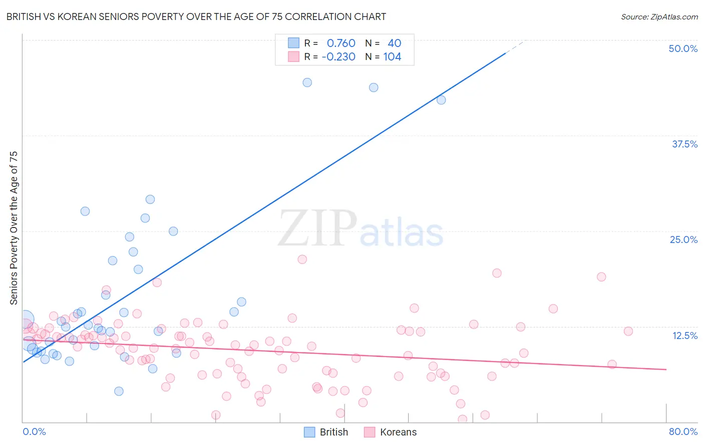 British vs Korean Seniors Poverty Over the Age of 75