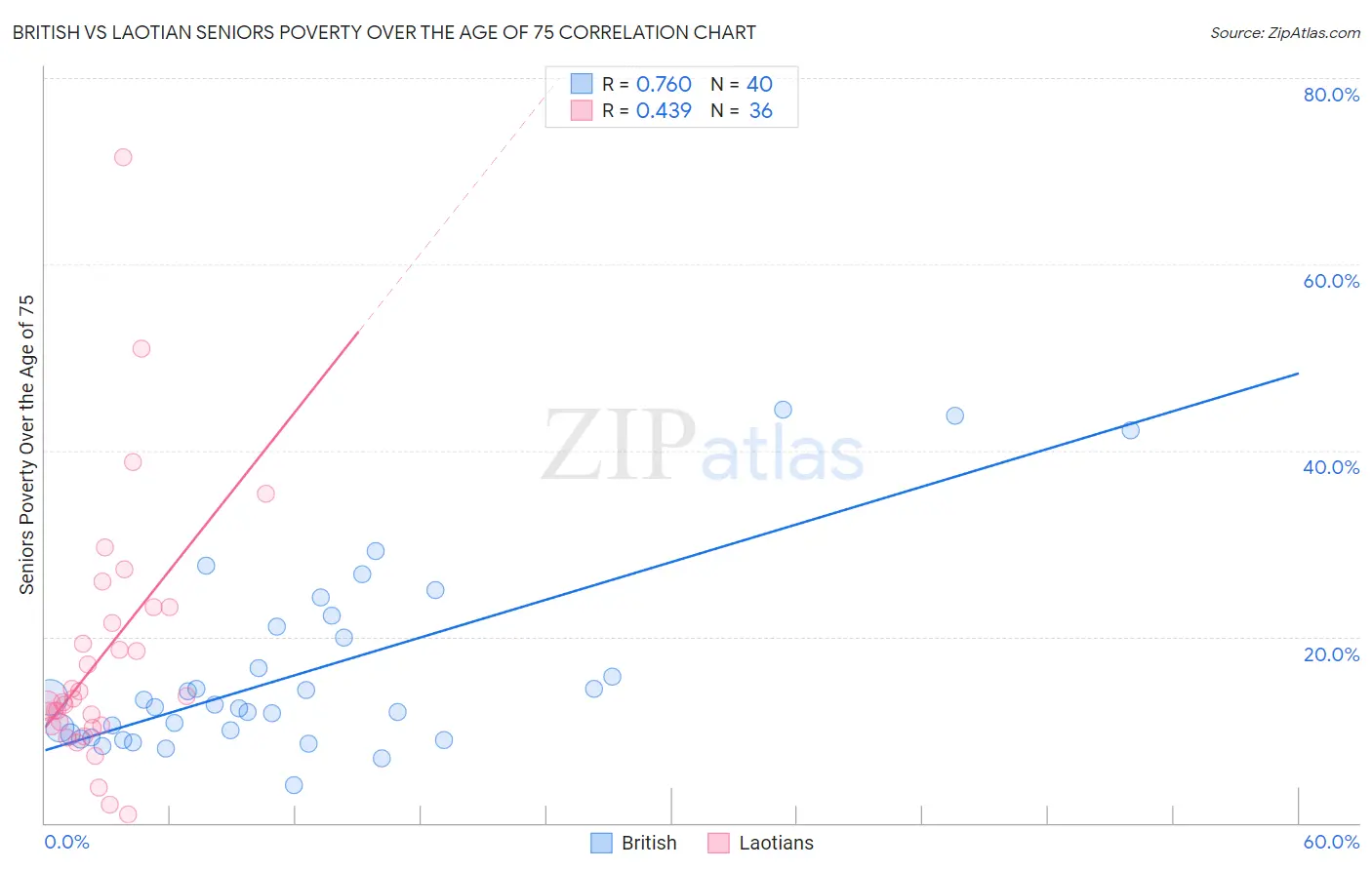 British vs Laotian Seniors Poverty Over the Age of 75