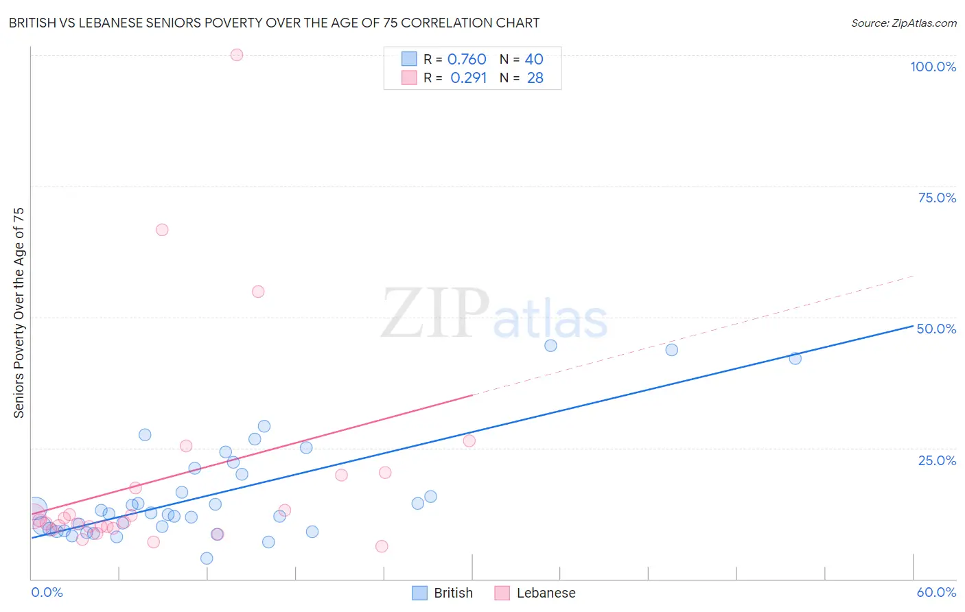 British vs Lebanese Seniors Poverty Over the Age of 75