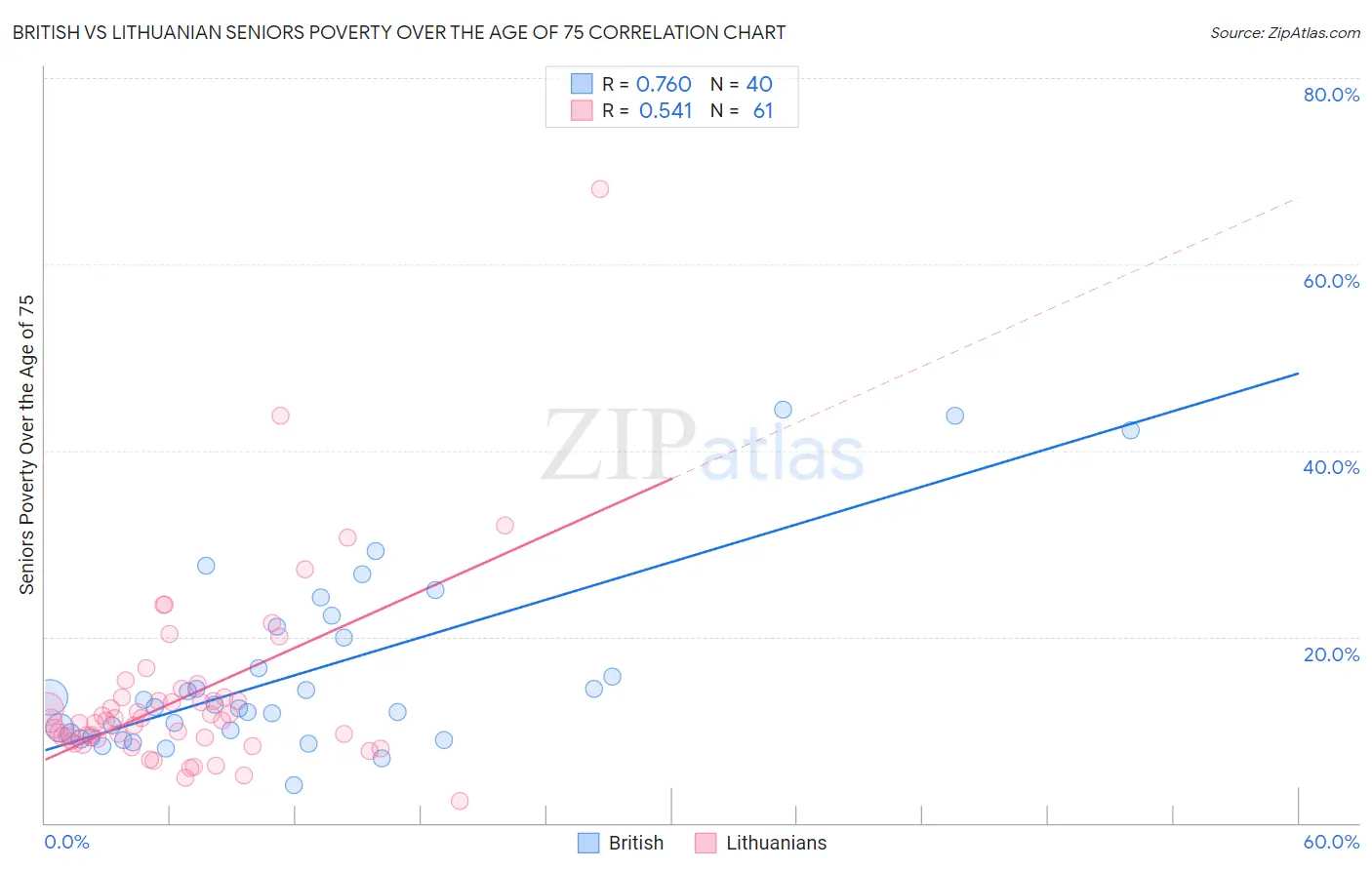 British vs Lithuanian Seniors Poverty Over the Age of 75