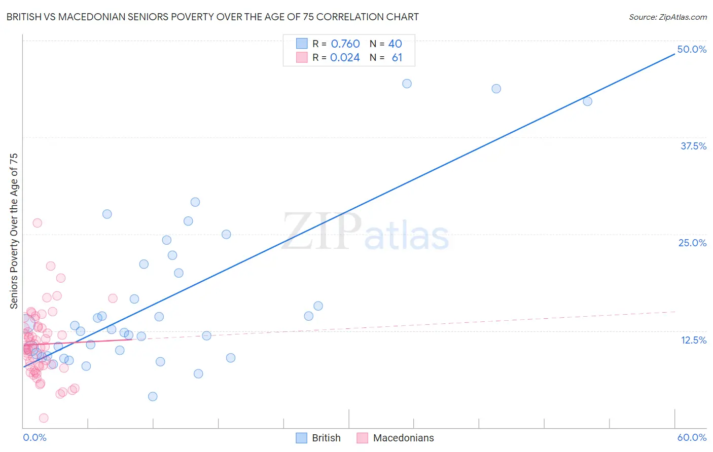 British vs Macedonian Seniors Poverty Over the Age of 75