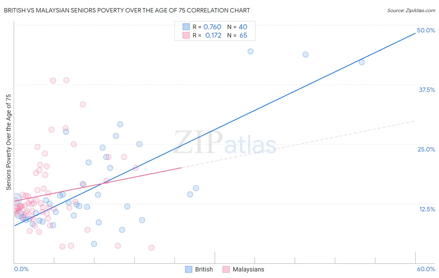 British vs Malaysian Seniors Poverty Over the Age of 75