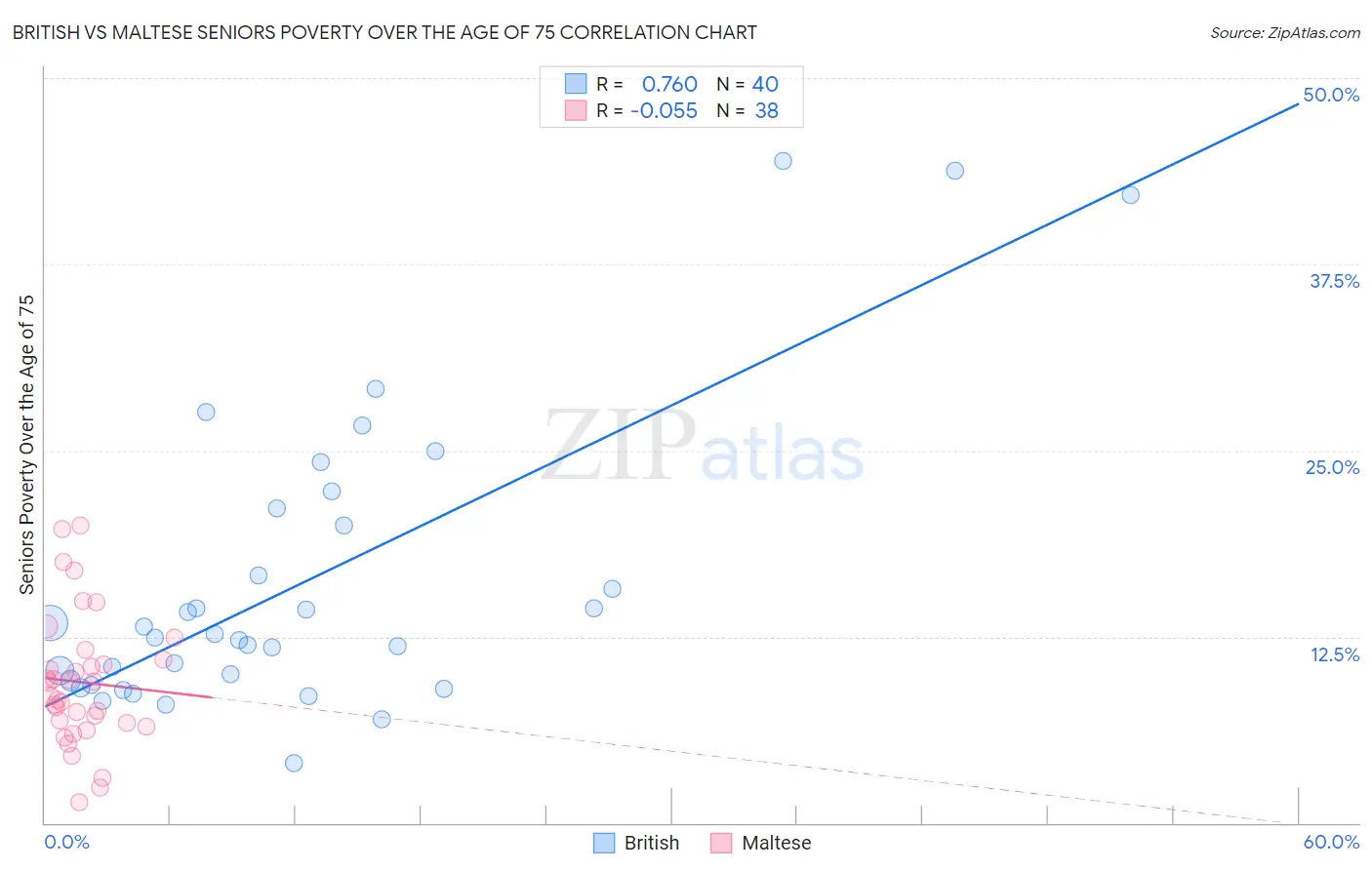 British vs Maltese Seniors Poverty Over the Age of 75