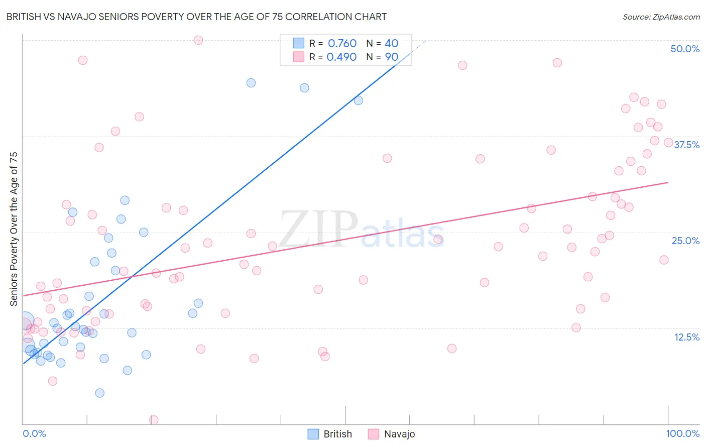 British vs Navajo Seniors Poverty Over the Age of 75