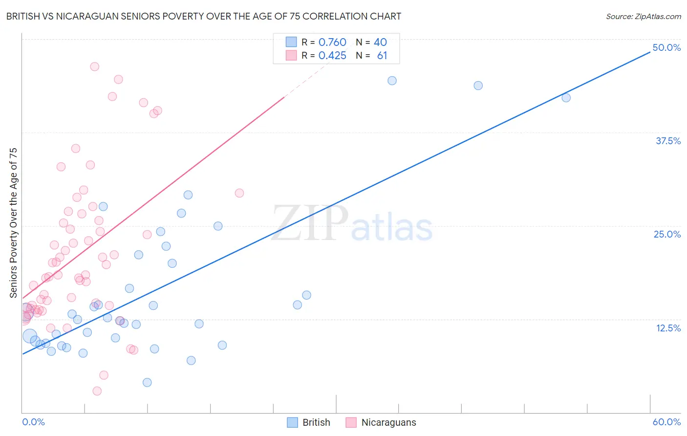 British vs Nicaraguan Seniors Poverty Over the Age of 75