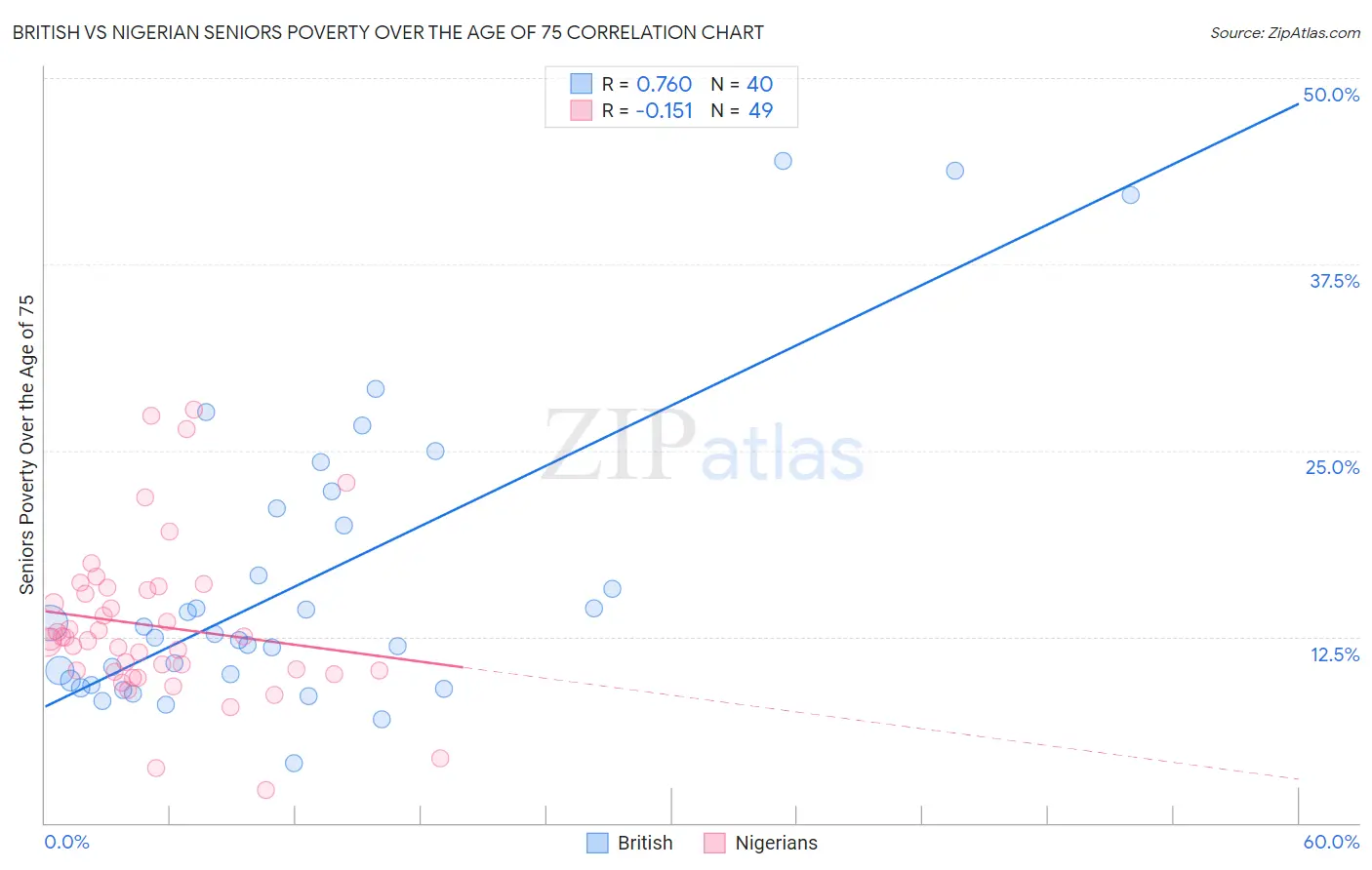 British vs Nigerian Seniors Poverty Over the Age of 75
