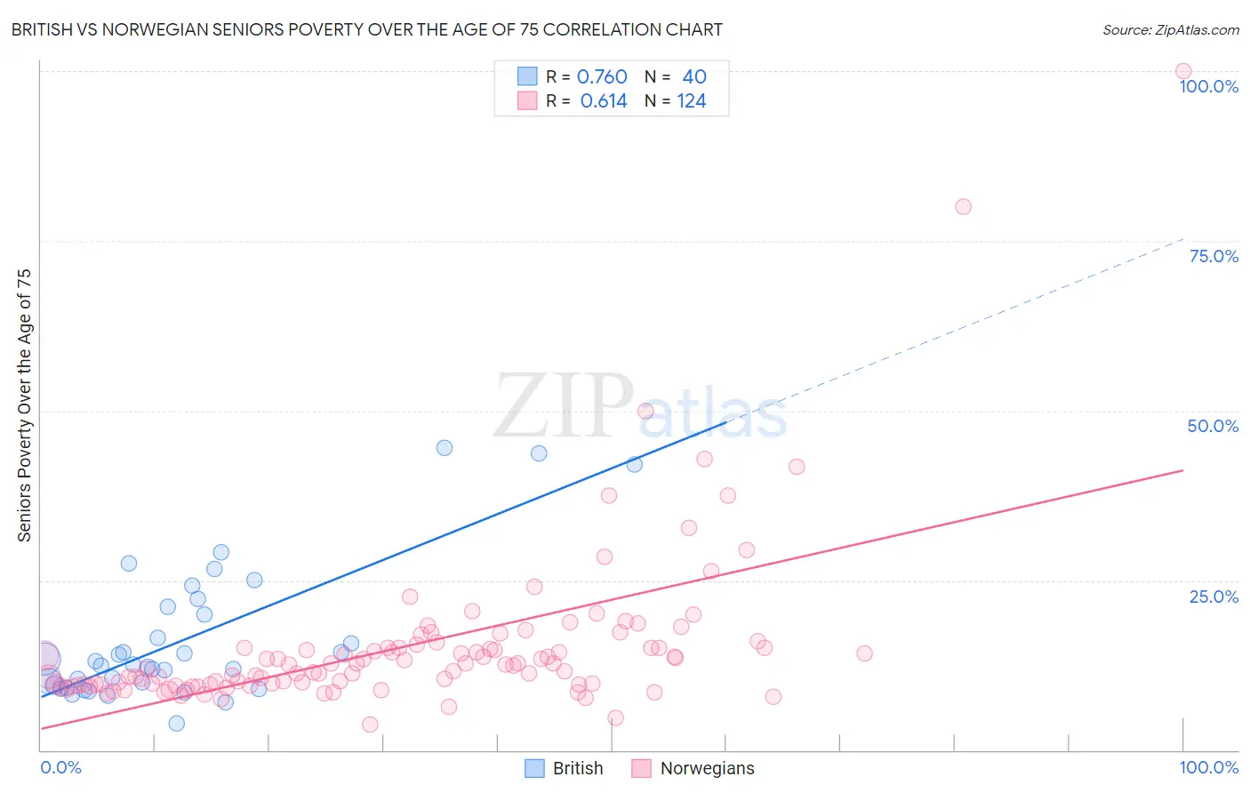 British vs Norwegian Seniors Poverty Over the Age of 75