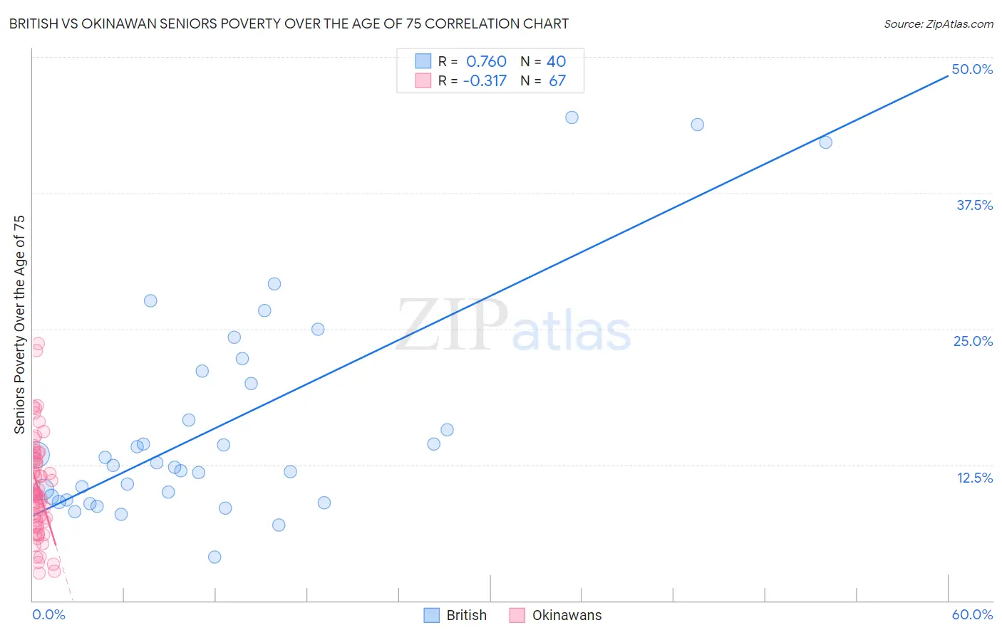 British vs Okinawan Seniors Poverty Over the Age of 75