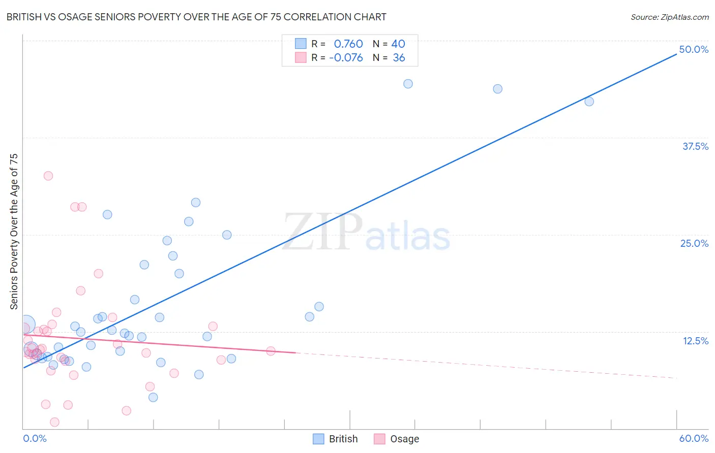 British vs Osage Seniors Poverty Over the Age of 75