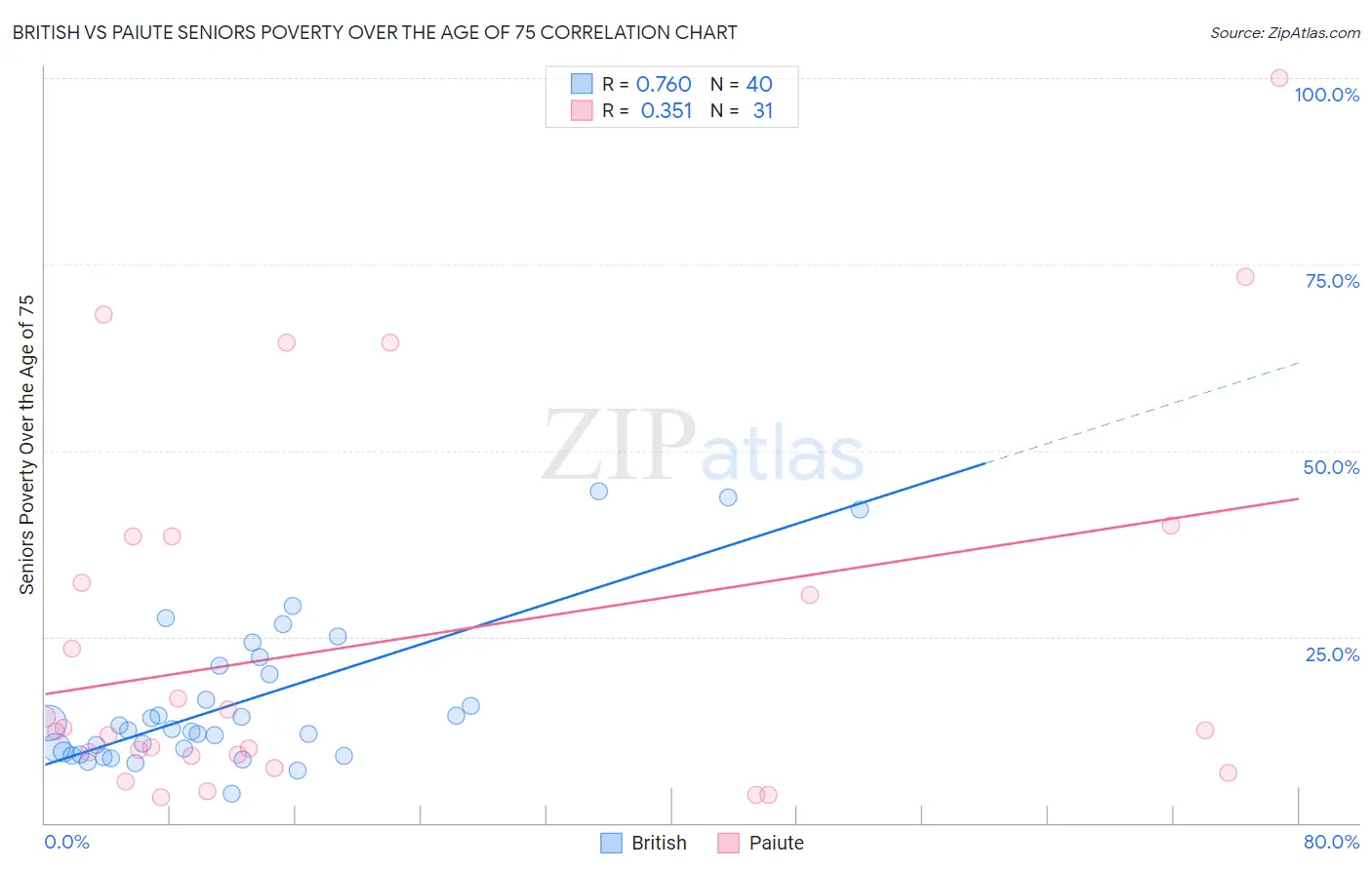 British vs Paiute Seniors Poverty Over the Age of 75