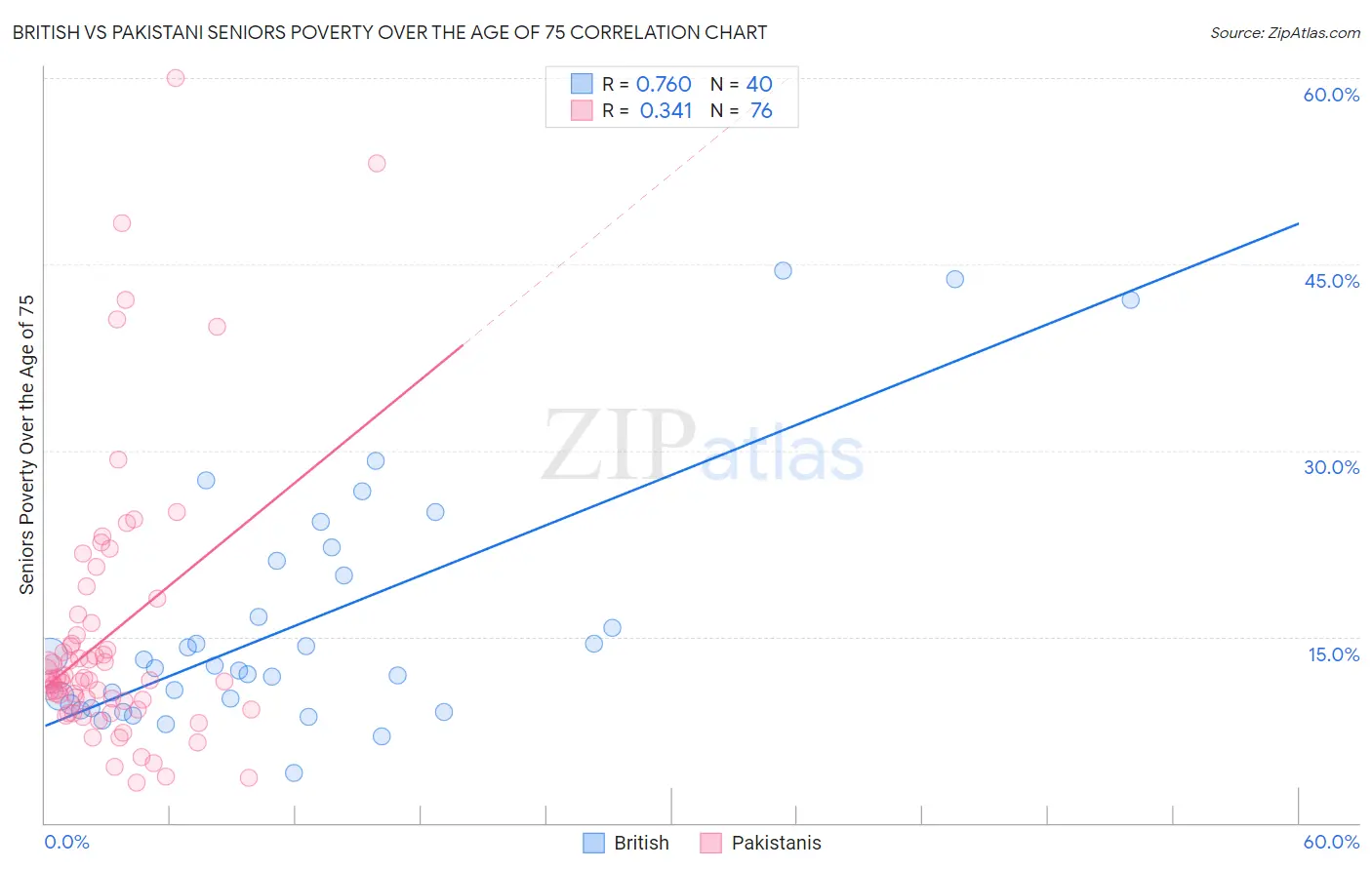 British vs Pakistani Seniors Poverty Over the Age of 75