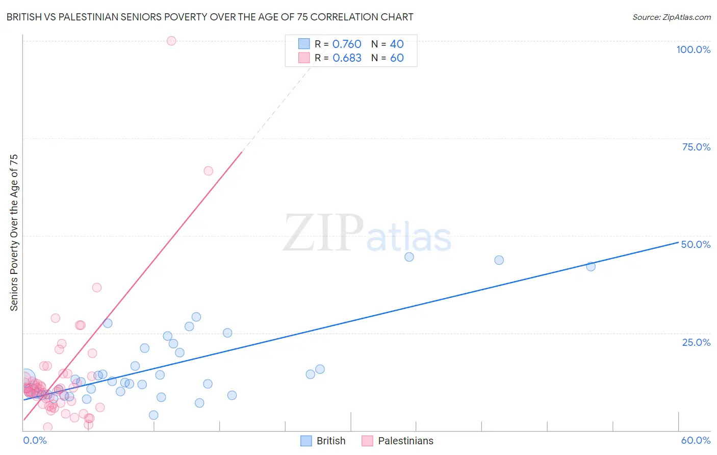 British vs Palestinian Seniors Poverty Over the Age of 75