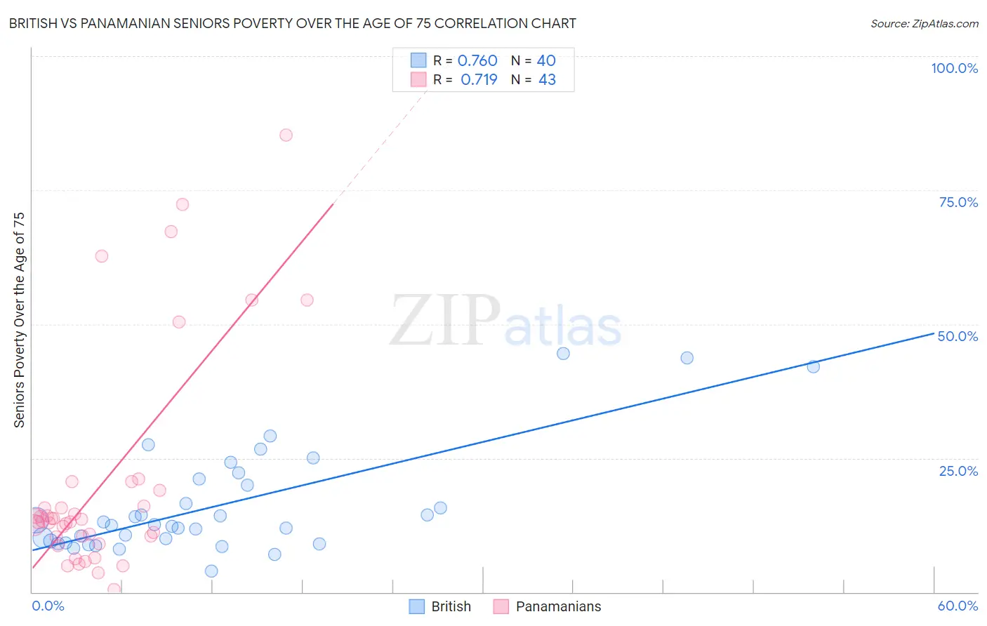 British vs Panamanian Seniors Poverty Over the Age of 75