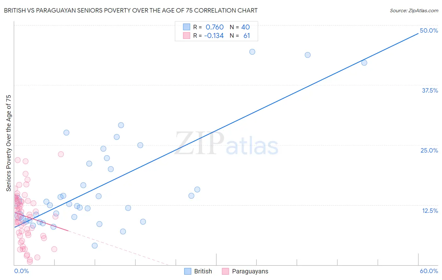 British vs Paraguayan Seniors Poverty Over the Age of 75