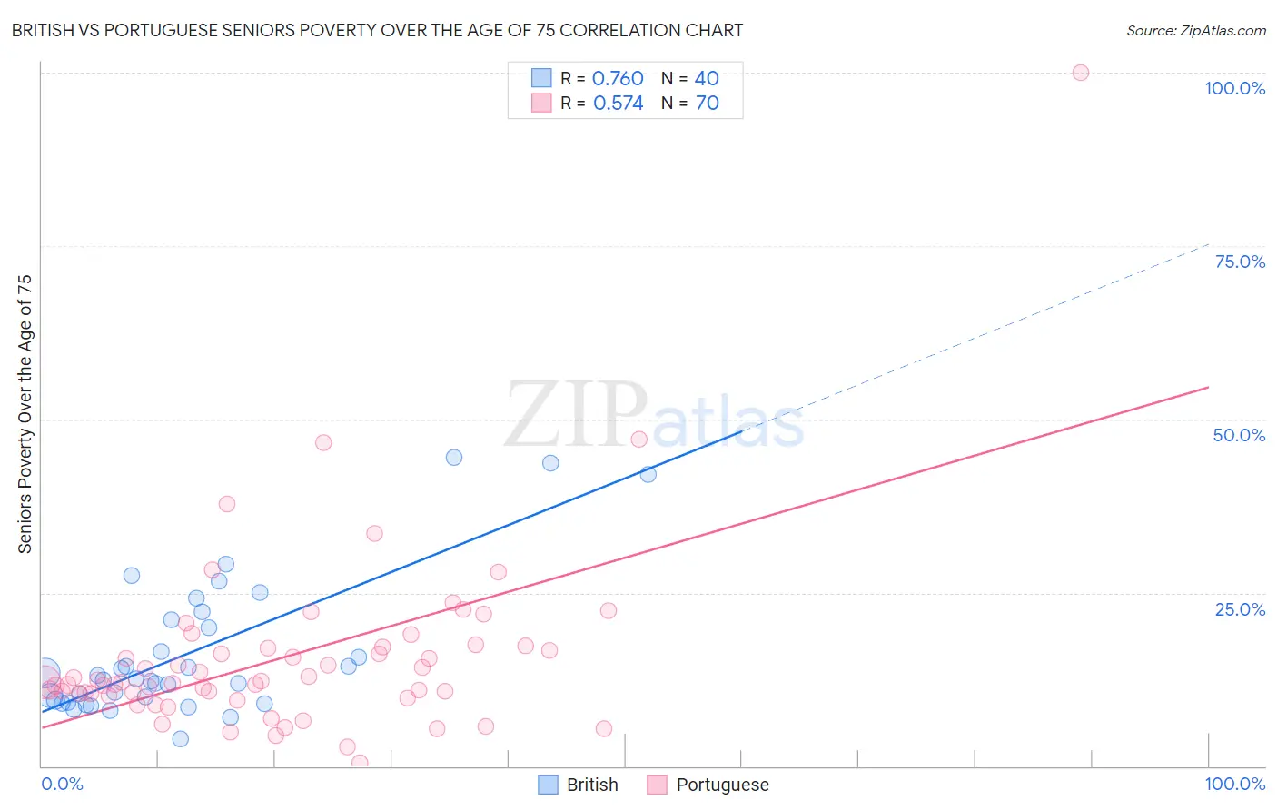 British vs Portuguese Seniors Poverty Over the Age of 75